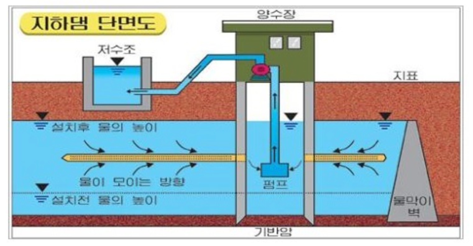 지하댐 단면도