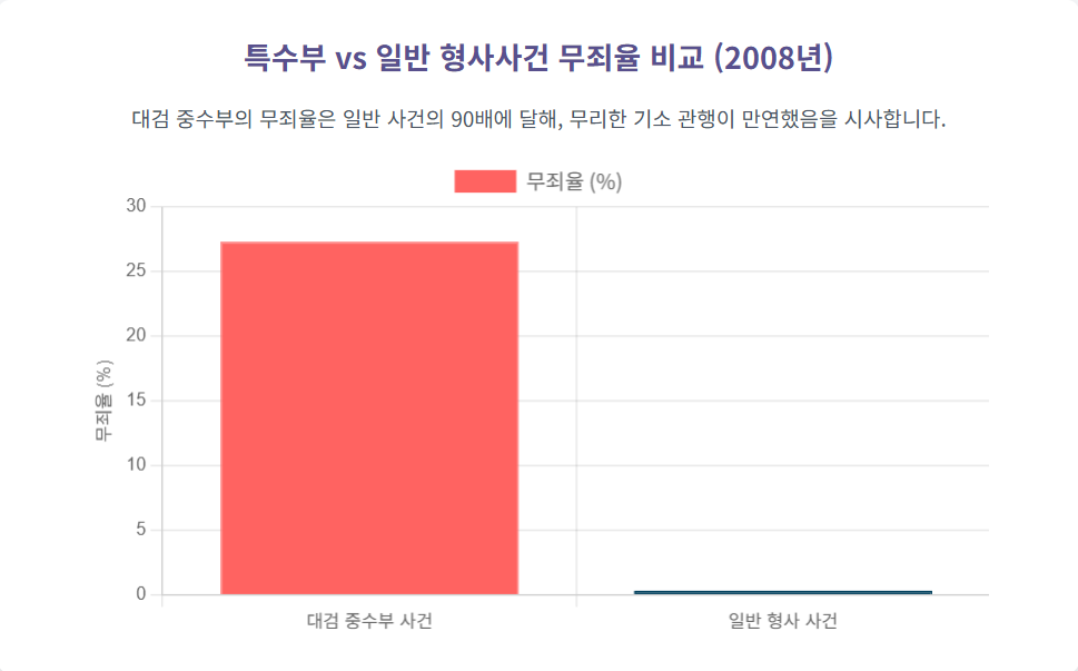 특수부 vs 일반 형사사건 무죄율 비교 (2008년)