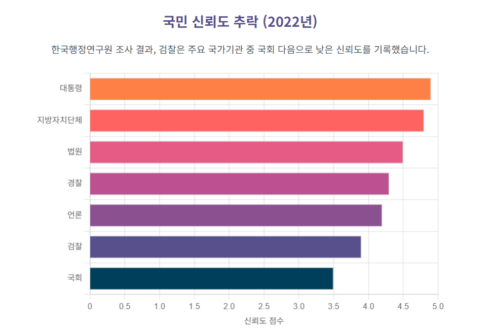 검찰에 대한 국민의 낮은 신뢰도 (2022년)