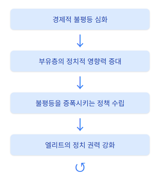 미국 사회에서 불평등의 악순환 현실