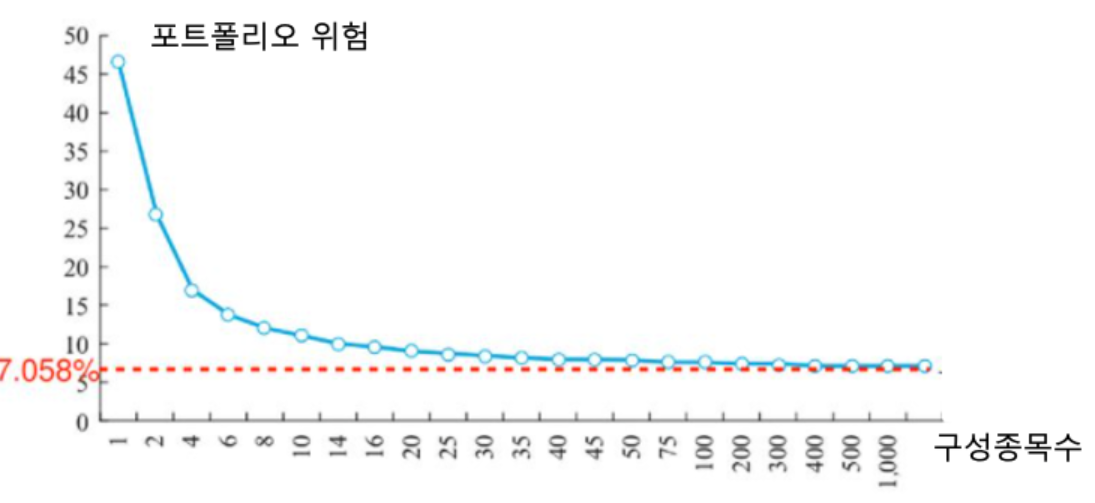 분산하면 수학적으로 총위험이 7.058% 수준으로 감소한다고 한다. (출처 : the샵Shifter님의 브런치)