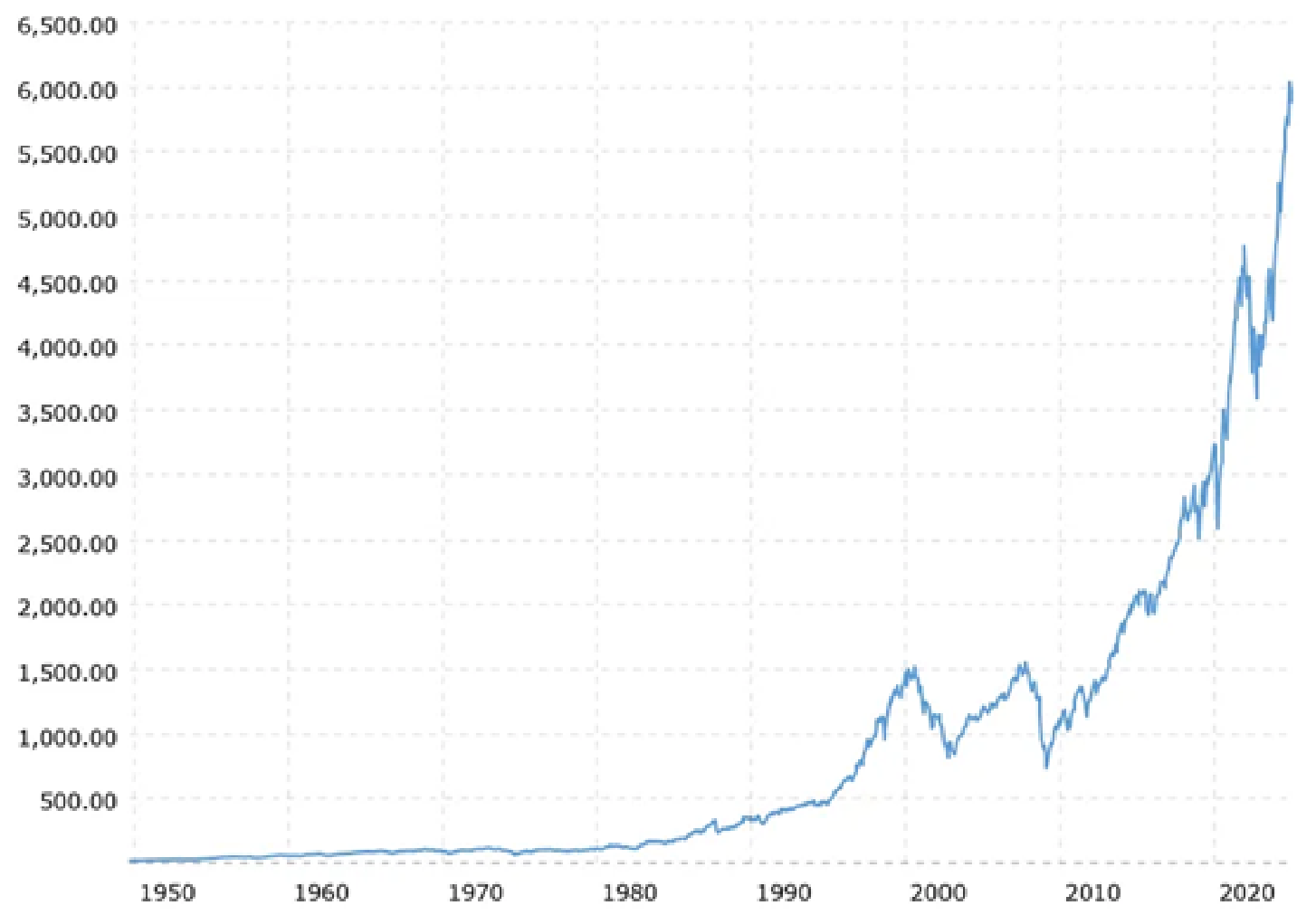 S&P 500 지수가 폭발적으로 성장한 것은 1990년대 중후반 부터이다 (그림출처 : 나무위키)