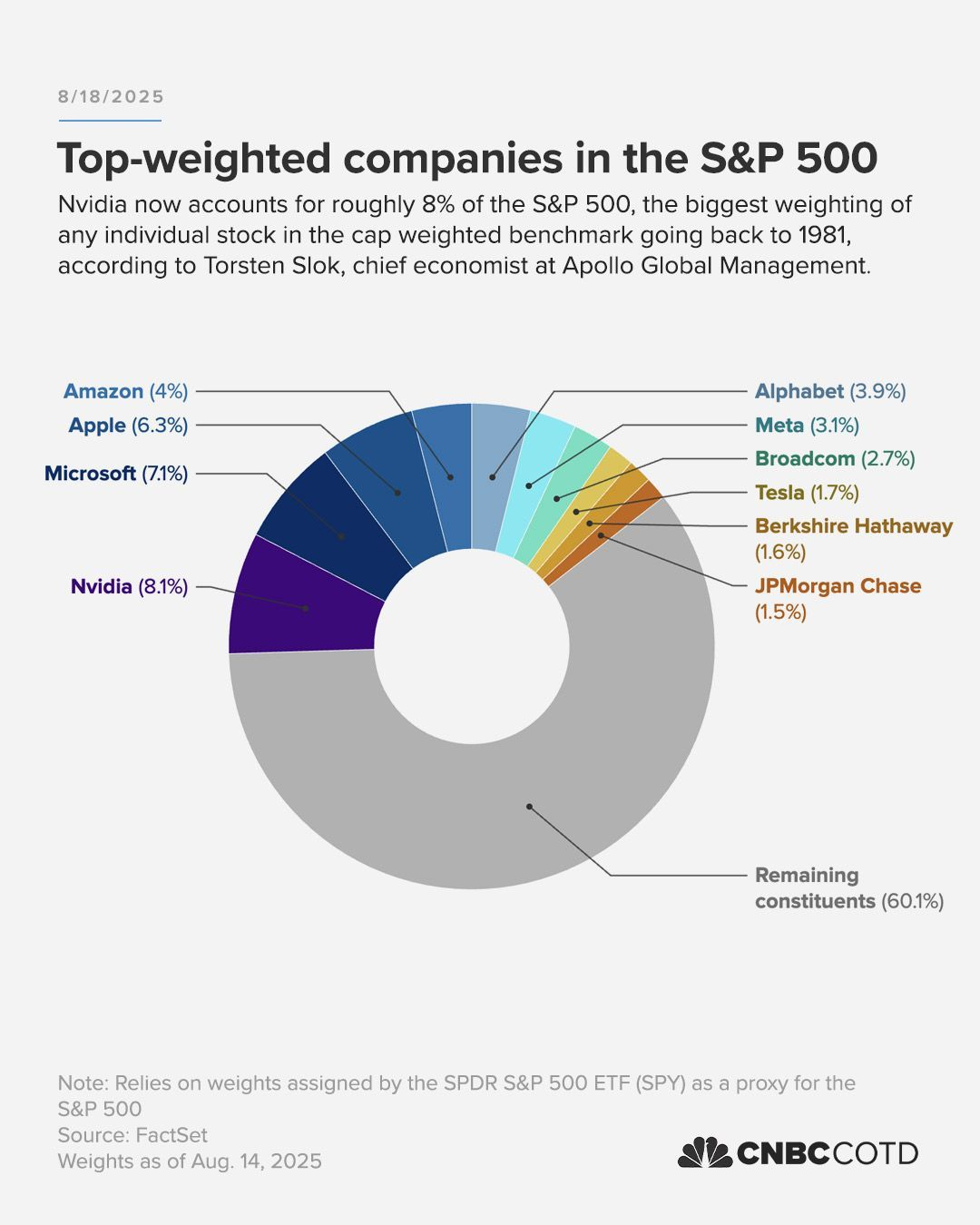 S&P500지수 내 상위 7개 종목이 지수를 과하게 끌어올린다는 지적이 있다 (출처 : 연합인포맥스)