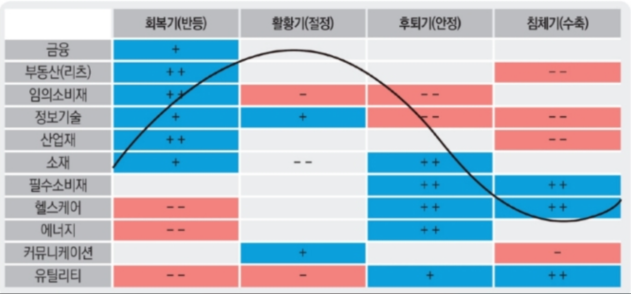 경기 국면에 따라 산업별 섹터의 성과가 다르다 (출처 : '미국주식 처음공부')