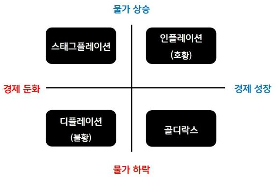 레이 달리오가 구분하는 4가지 경제 상황 (자료 : KB자산운용)