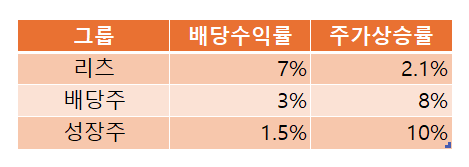 '리츠 : 배당주 : 성장주'의 비율이 2:2:6일 때