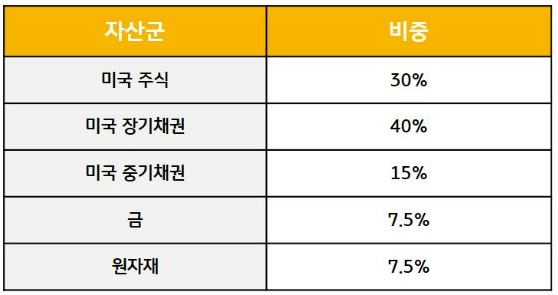 레이 달리오가 제시한 올 웨더 포트폴리오의 기본 형태 (자료 : KB자산운용)