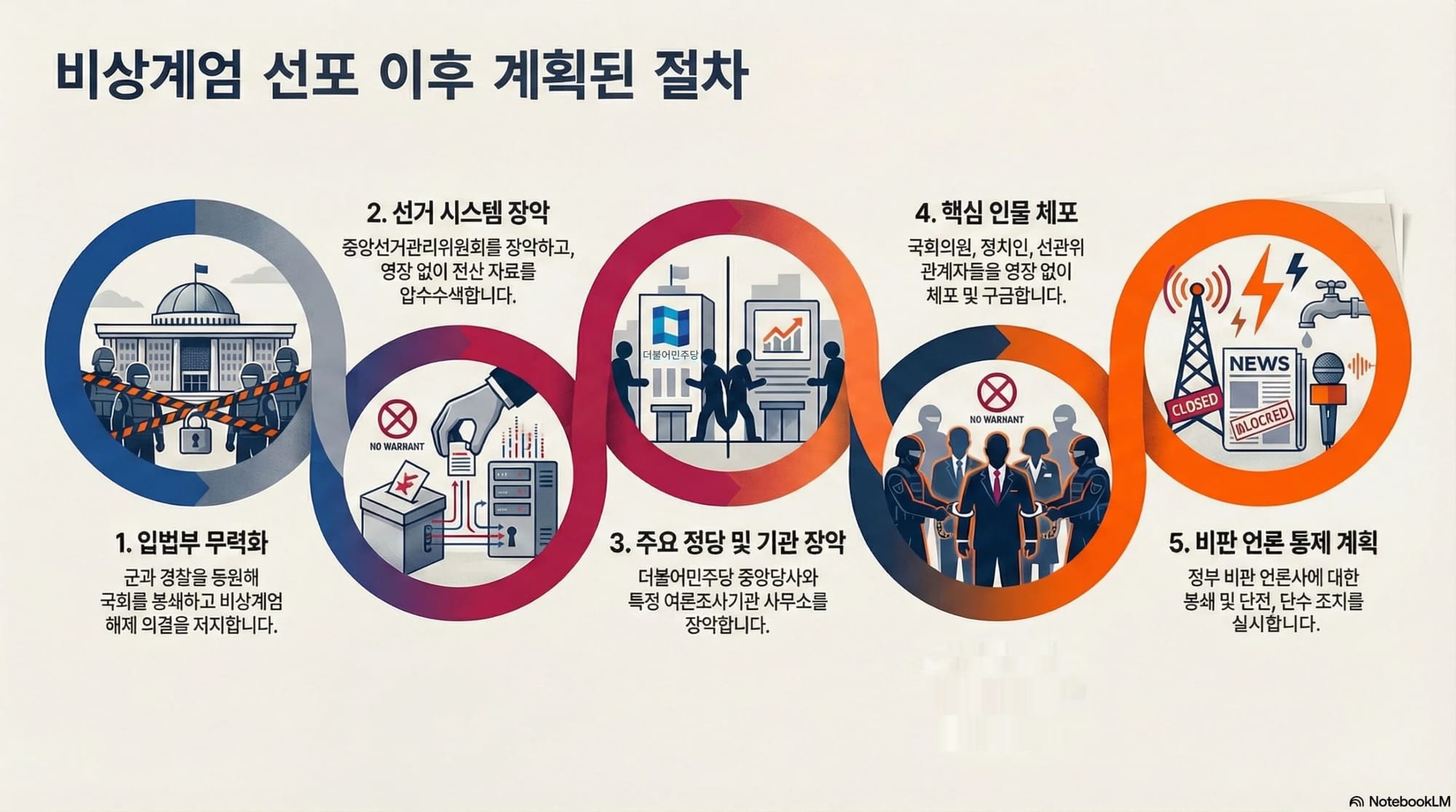 12. 3 비상계엄 선포 이후 계획된 절차 (NotebookLM으로 생성)