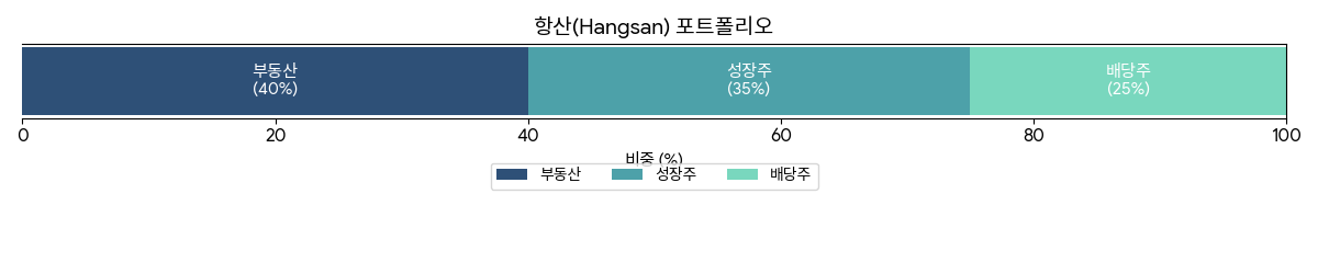 공생 시스템 '항산(Hangsan)'의 포트폴리오 (비율은 예시 숫자)